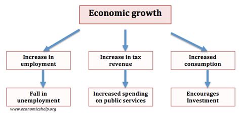 The Importance of Economic